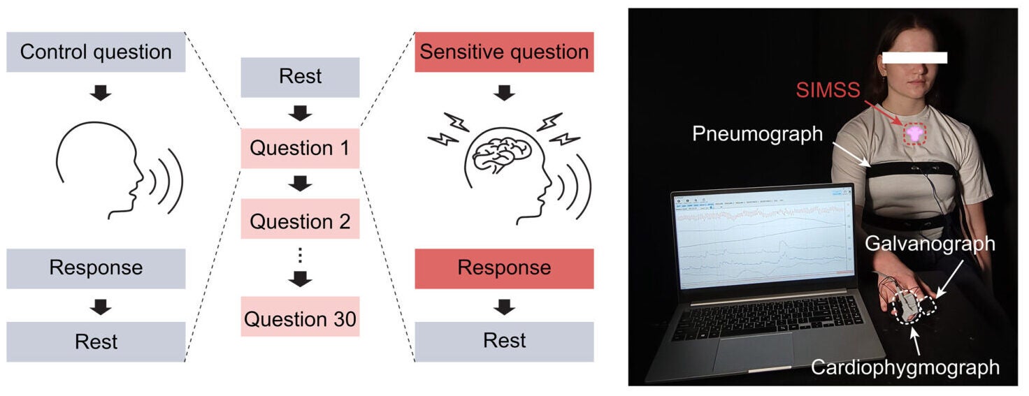 Wireless, wearable monitoring of physiological parameters during polygraph interview and comparisons to a commercial polygraph system.