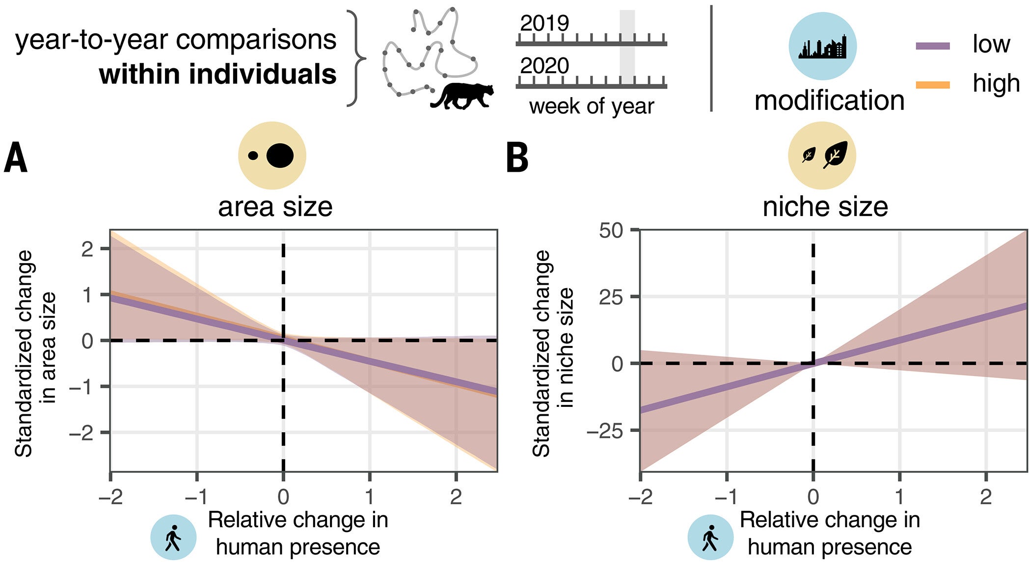 Plastic behavioral responses to human presence.