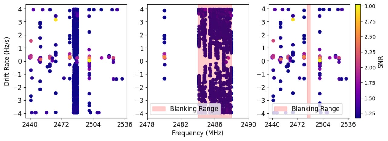 An example of using bliss results to identify RFI blanking ranges. All three sub-panels depict one subband (2440–2536 MHz), shown in the frequency (x-axis; in MHz) and drift rate (y-axis; in Hz s−1) plane.