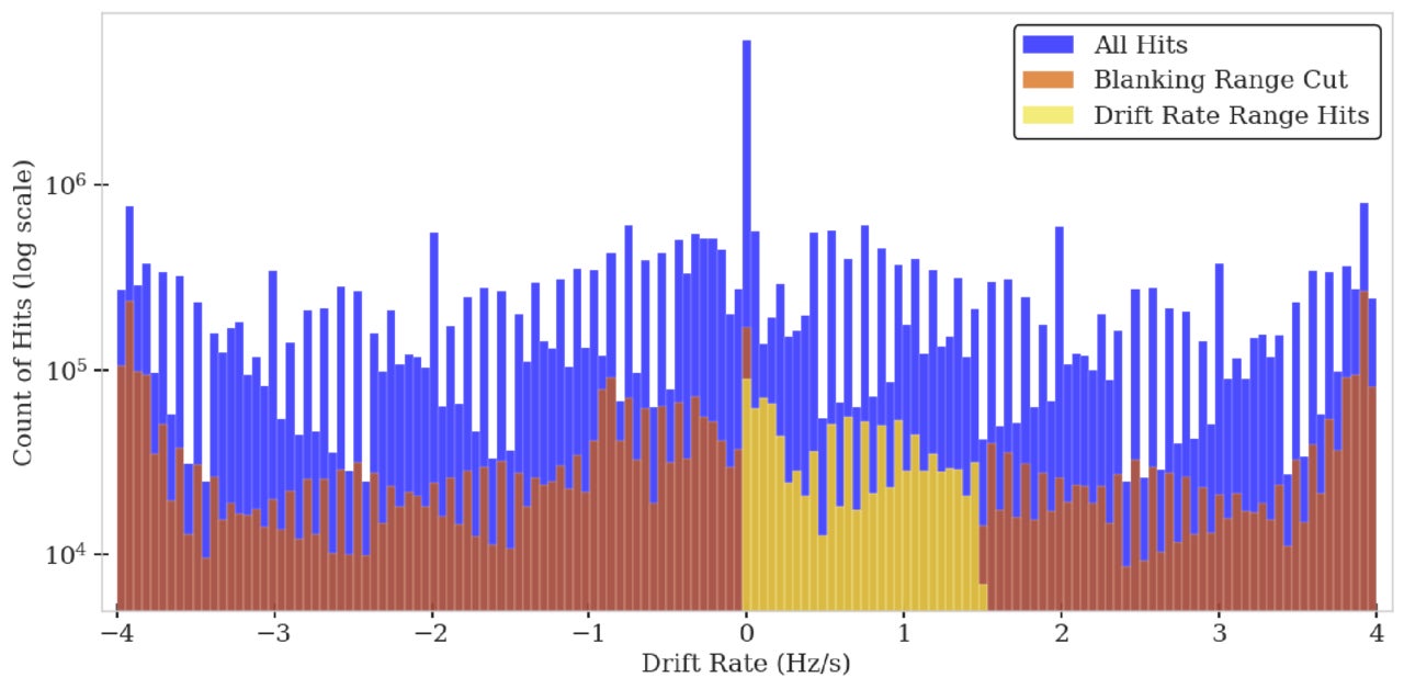 The distribution of the ∼74 million hits from this survey across drift rate. Note the peak of hits around 0 Hz s−1 (expected because most RFI transmitters are in the same reference frame as the telescope, i.e., on the ground).