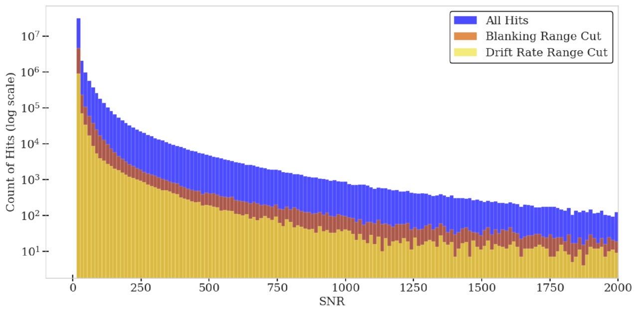 The distribution of the ∼74 million hits from this survey across SNR. As expected, there are significantly more weak hits than strong ones, and there is no significant trend in SNR when filters are applied to frequency and drift rate.