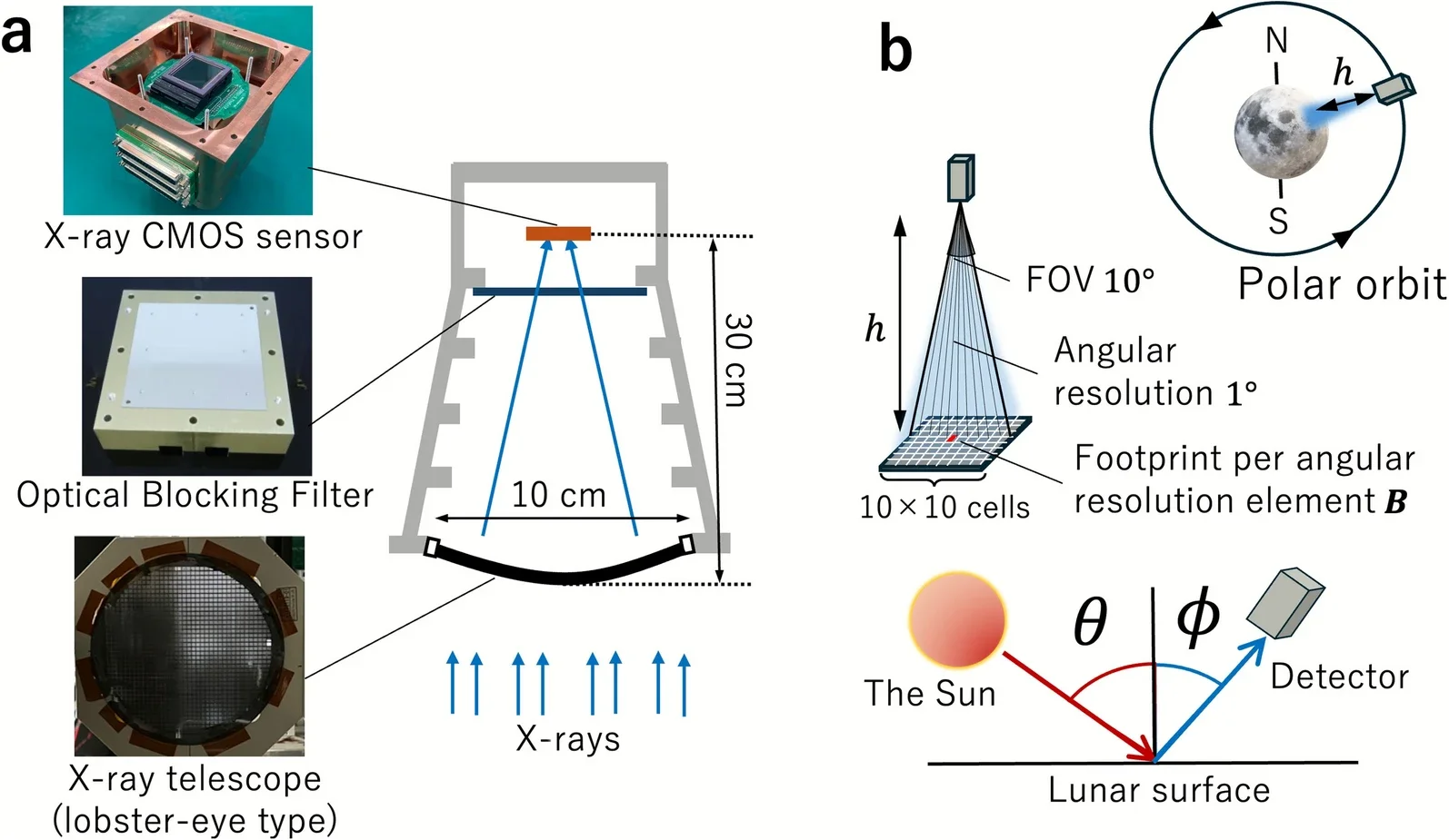 Instrument and observation geometry. a A schematic of the soft X-ray imaging spectrometer and b A schematic diagram of the observation geometry. 