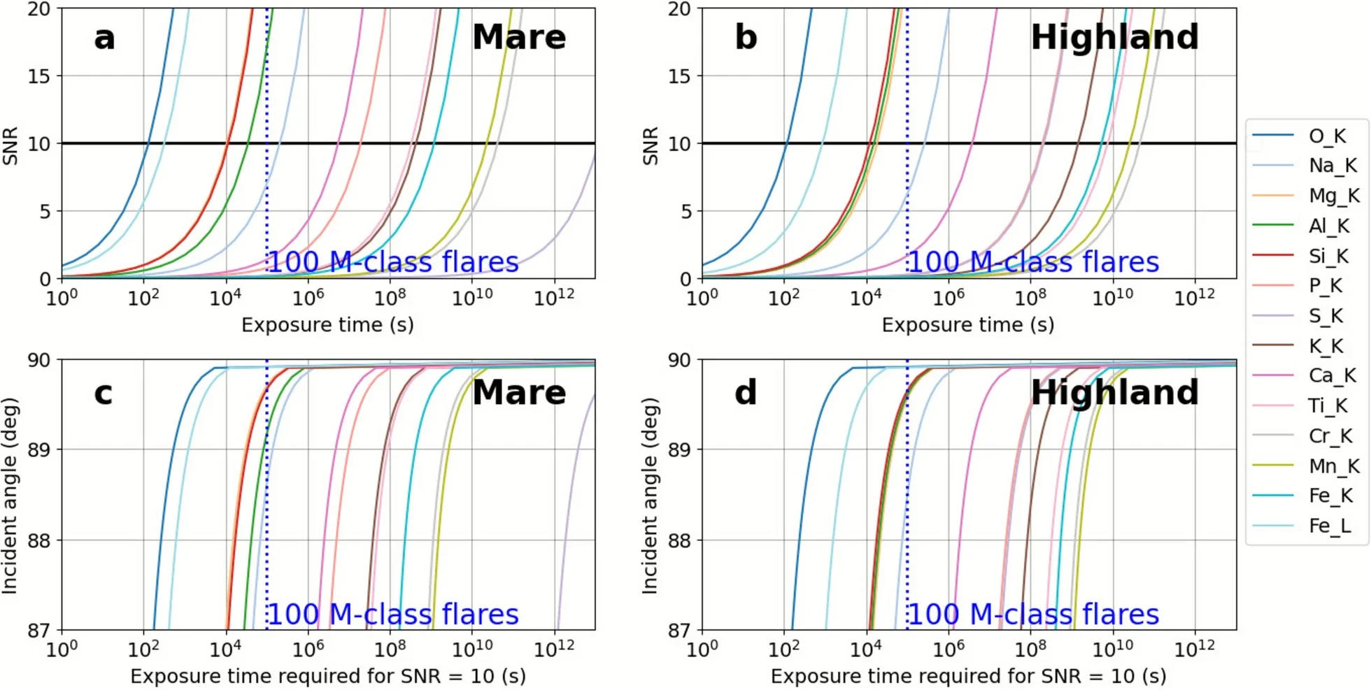 SNR and exposure time analysis for lunar X-ray fluorescence.
