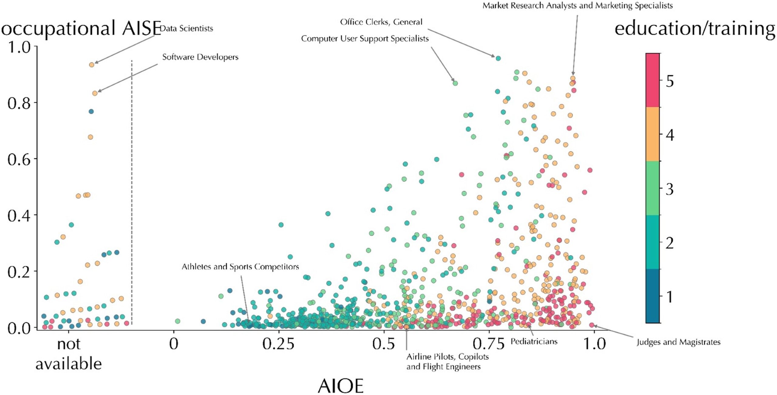 Occupation-level AISE versus AIOE scatter plot. Each dot represents a SOC occupation and is color-coded according to corresponding education and training level as described by O*NET job zones.