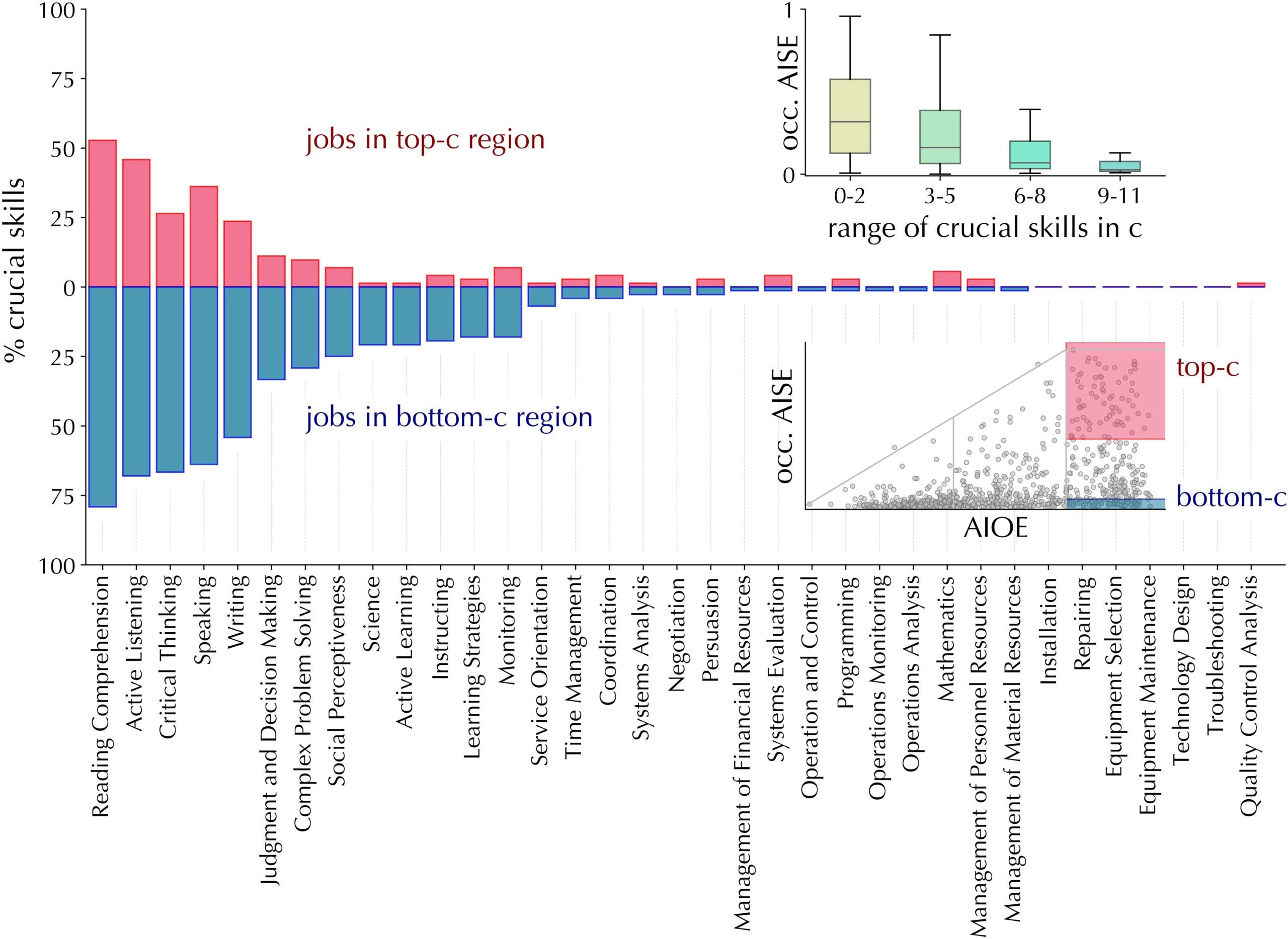 Distribution of crucial skills for occupations in the high-AIOE (“c”) region