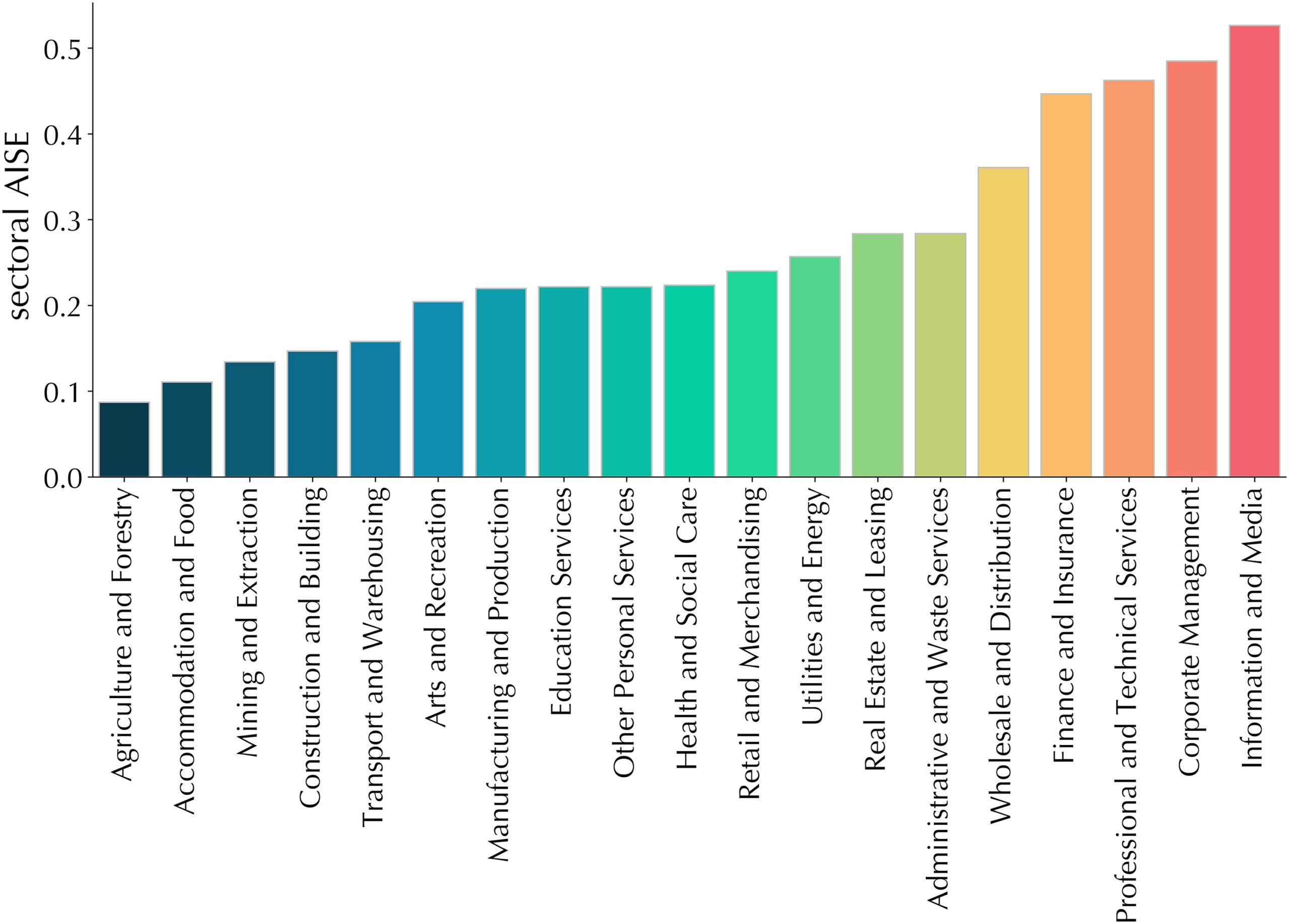 Sectoral AISE. Barplot of average sectoral AISE for two-digit NAICS industries in the US economy.