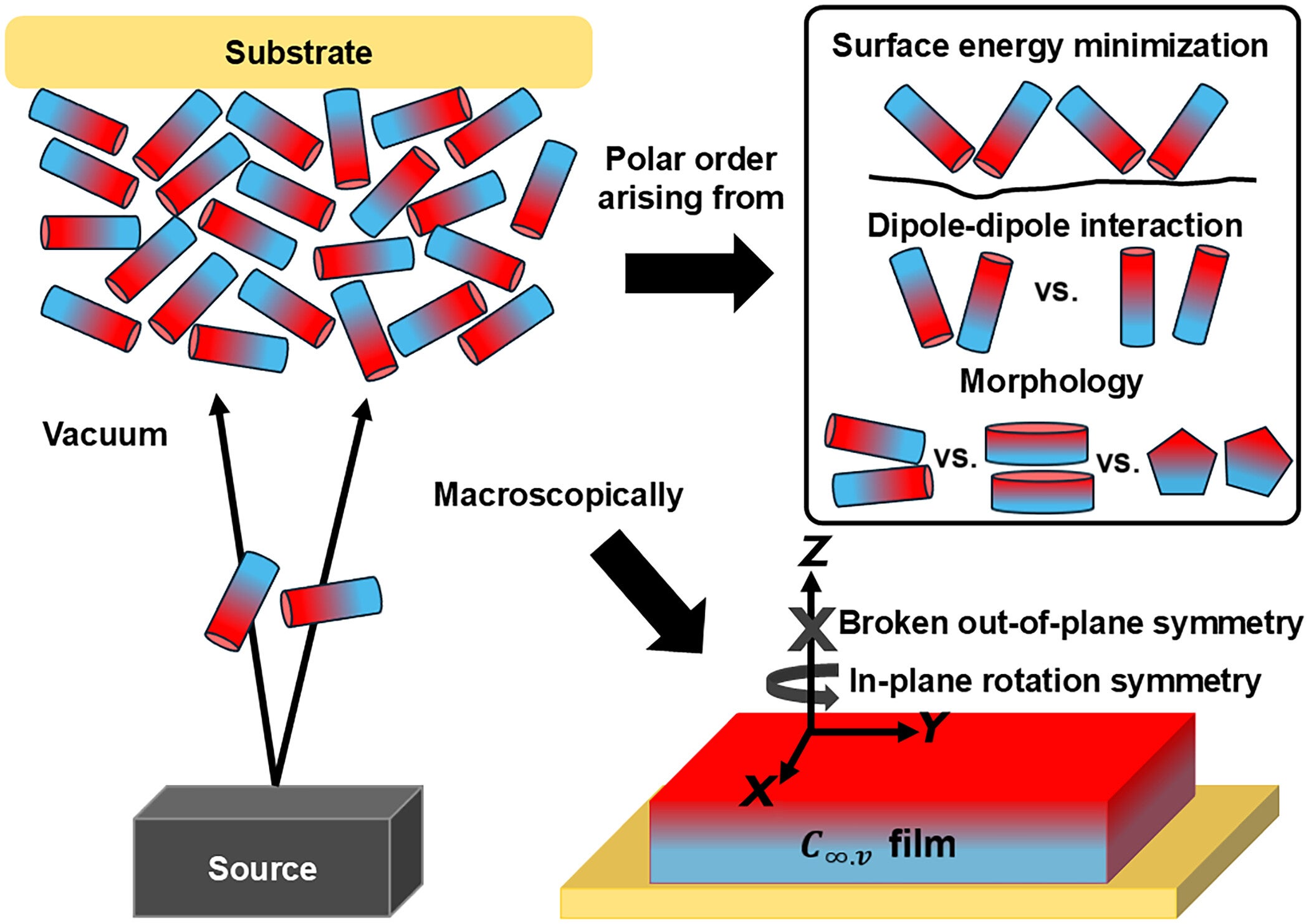 Conceptual illustration of spontaneous orientation in vapor-deposited organic thin films.