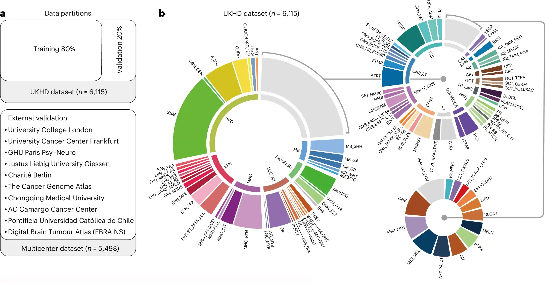 Summary of the internal dataset and the ten external datasets used in this study. Hetairos was trained and evaluated using the UKHD dataset (n = 6,115 slides).