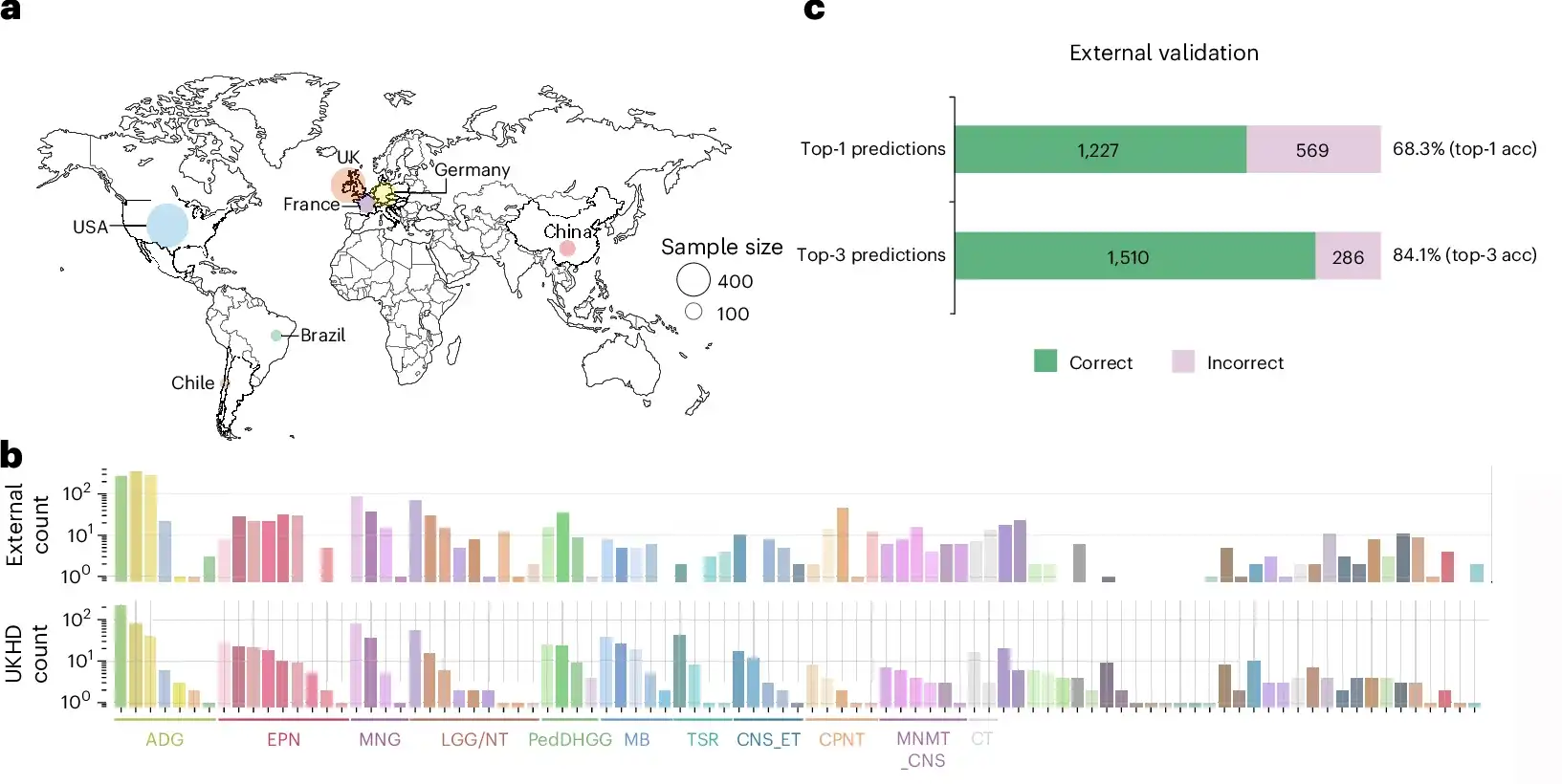 Performance of Hetairos in external validation. External validation data consist of nine cohorts from seven countries across four continents.