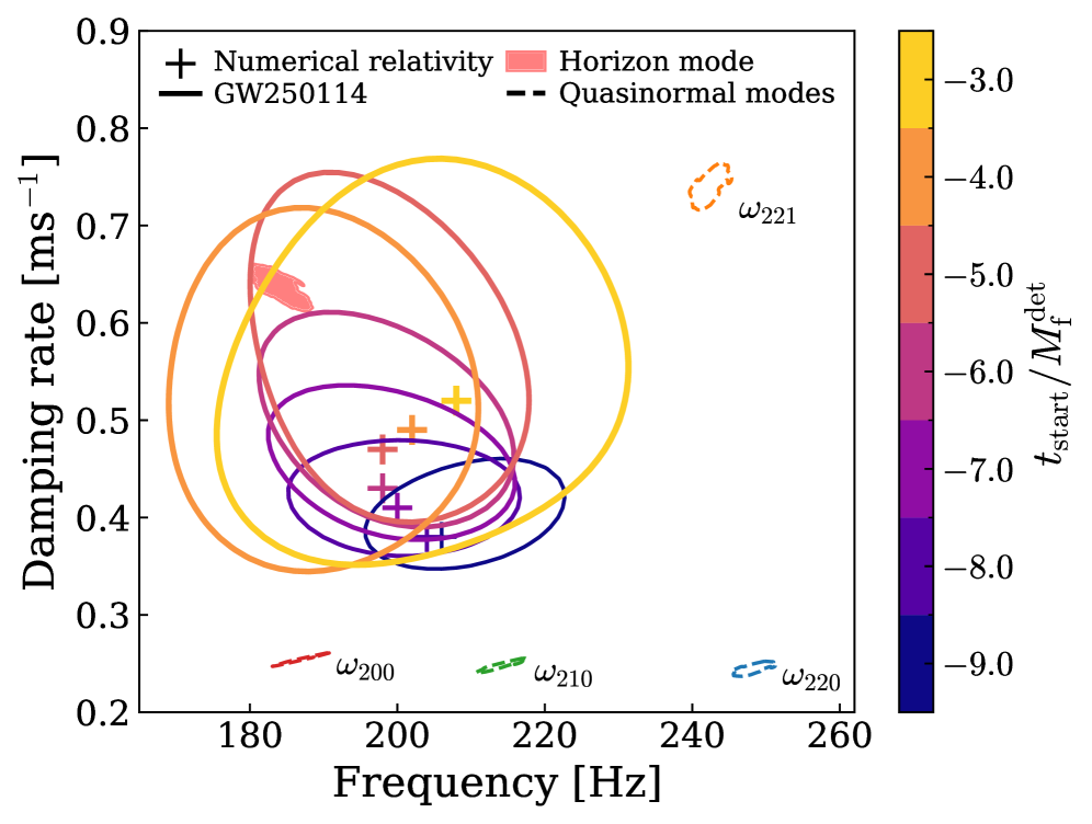 Frequency and damping rate inferred from the data after removing dominant quasinormal modes, revealing the direct-wave signal.