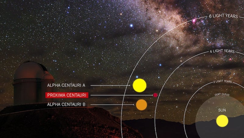 Proxima Centauri is 4.24 light years from Earth.