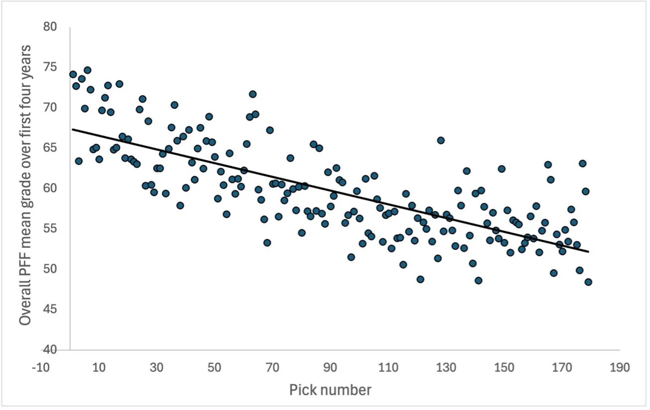Shown is a plot of the pick number by overall mean PFF grade for the first 4 years. Each symbol represents the average PFF grade across 10 years for a particular position in the draft (picks1-179).