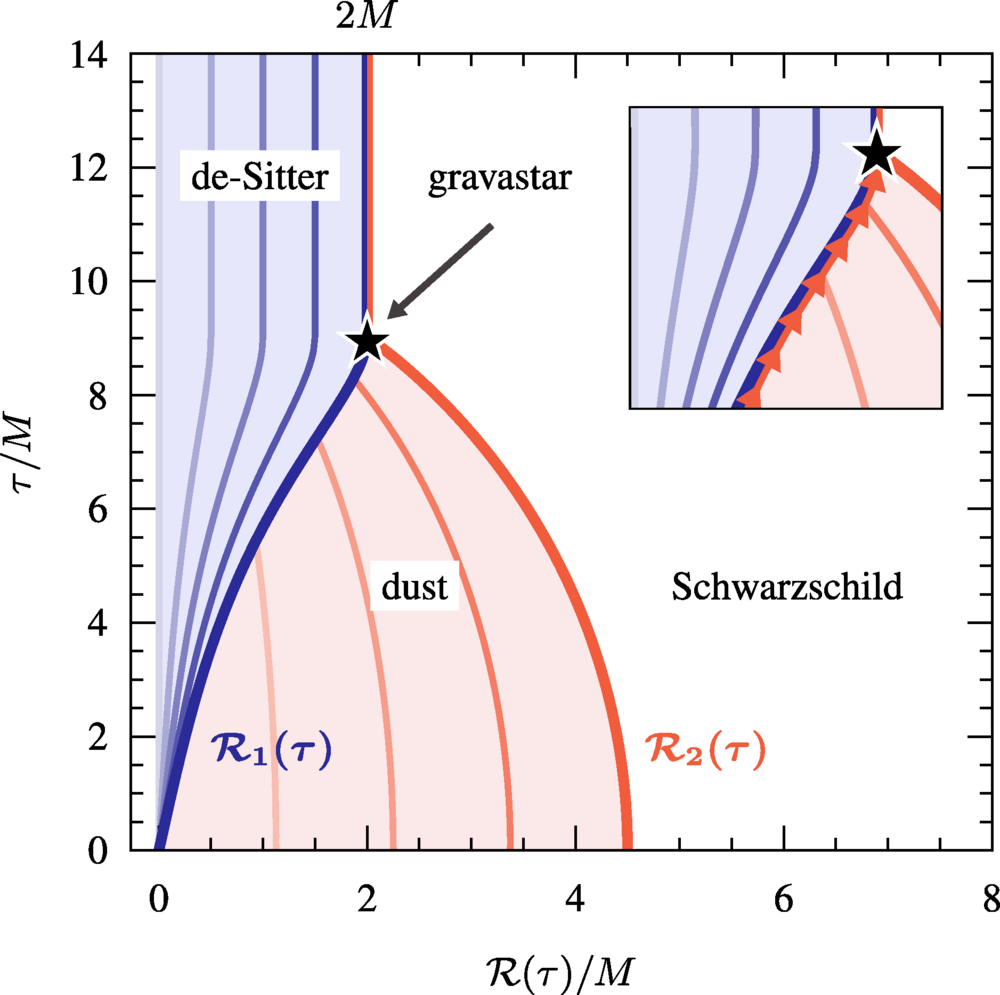 Spacetime reporting the worldlines in proper time of the proper circumferential radii R1 (blue solid line) and R2 (red solid line) separating either the expanding de Sitter bubble (blue-shaded area) with the collapsing dust (red-shaded area), or the latter with the exterior Schwarzschild spacetime.