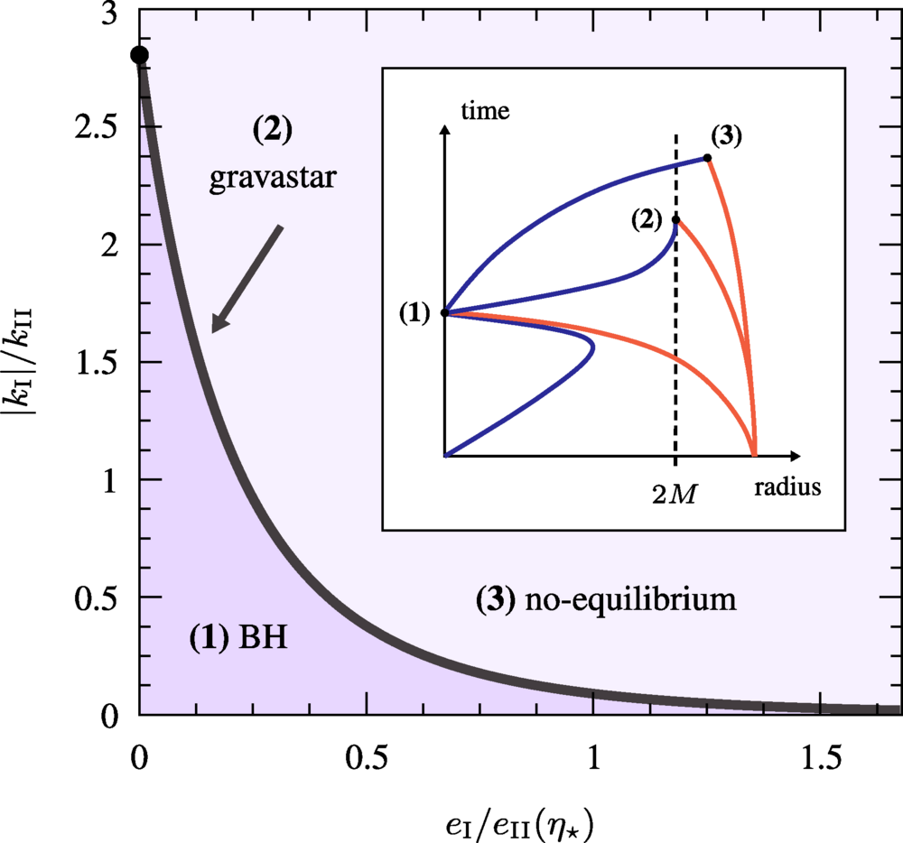Possible space of parameters for the collapse scenarios when expressed in terms of the energy density and spatial curvature of the de Sitter region.