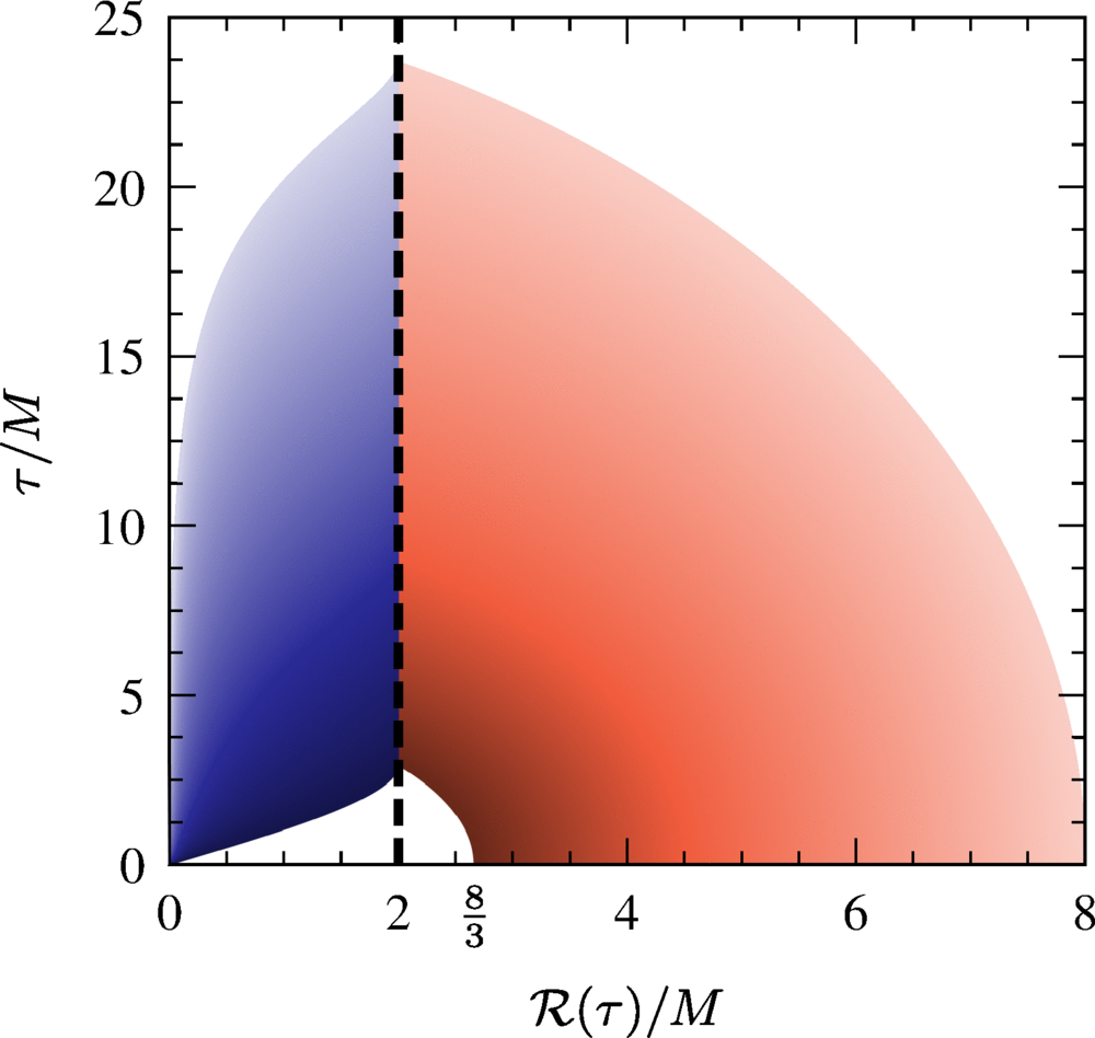 Worldlines R1(τ) and R2(τ) for initial radii R¯2/M∈(8/3,8) being represented by different colors for a fixed de Sitter energy density eI/eII(η⋆)=1, which in turn determines the curvature constant kI.