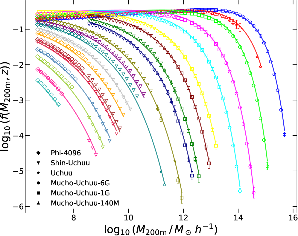 Multiplicity function f​(M,z) from Uchuu simulations (markers) vs GPS+ predictions (solid lines) at z=0–20 (right to left).