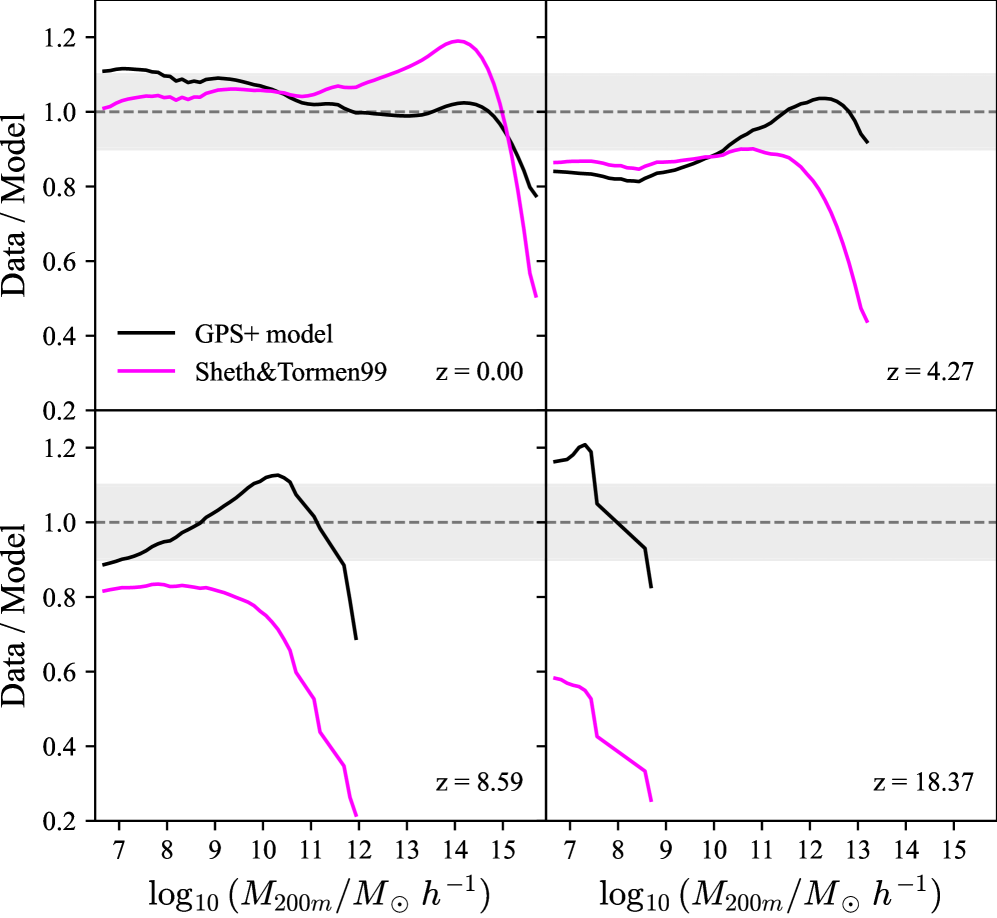Ratios of the HMF predictions from GPS+ and ST at different redshifts. Only mass bins with >100 halos are shown.