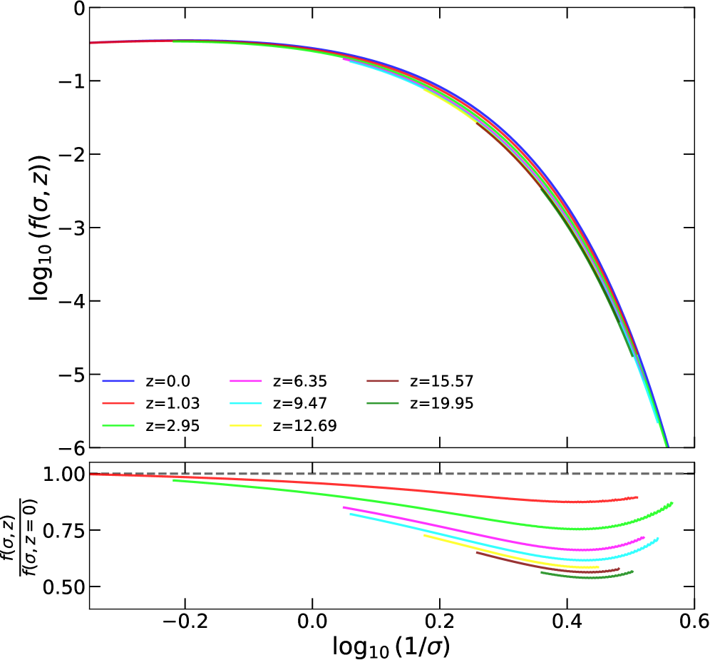 Top panel: Multiplicity function f(σ,z) as a function of σ at different redshifts, as predicted by the GPS+ model presented in this work. Bottom panel: Ratio of the model at each redshift to z=0 prediction.