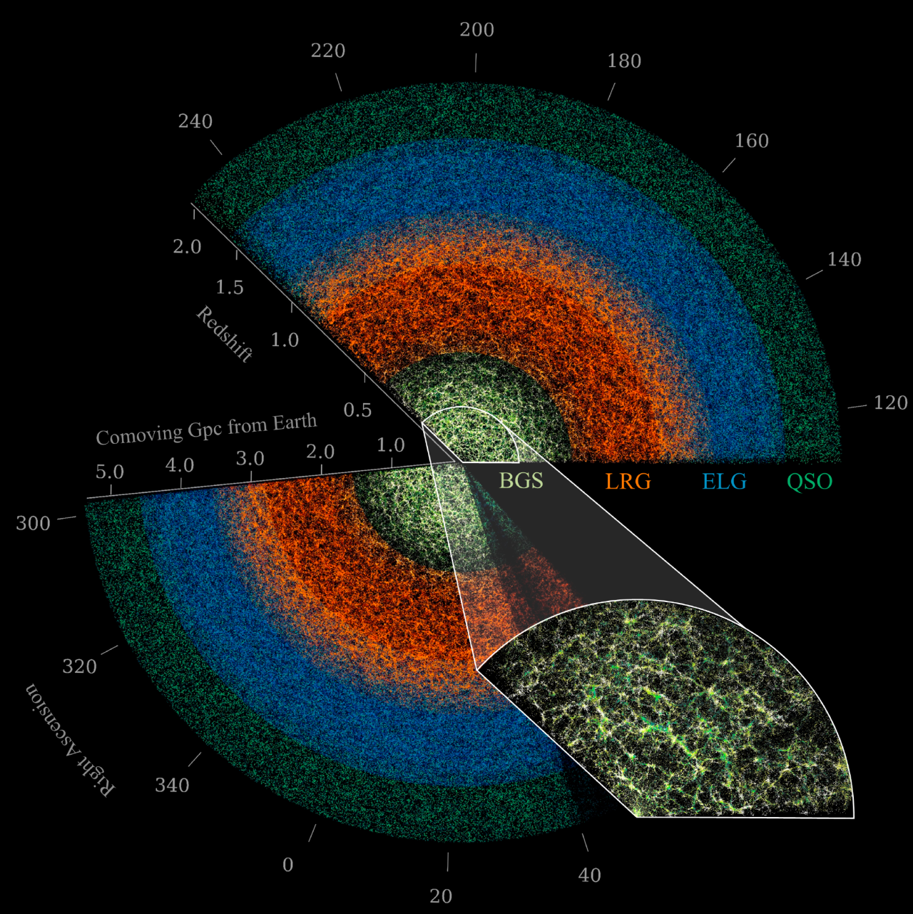 This portion of the universe generated from dark matter halos in the Uchuu simulation shows the distribution of galaxies and quasars up to billions of light-years away.