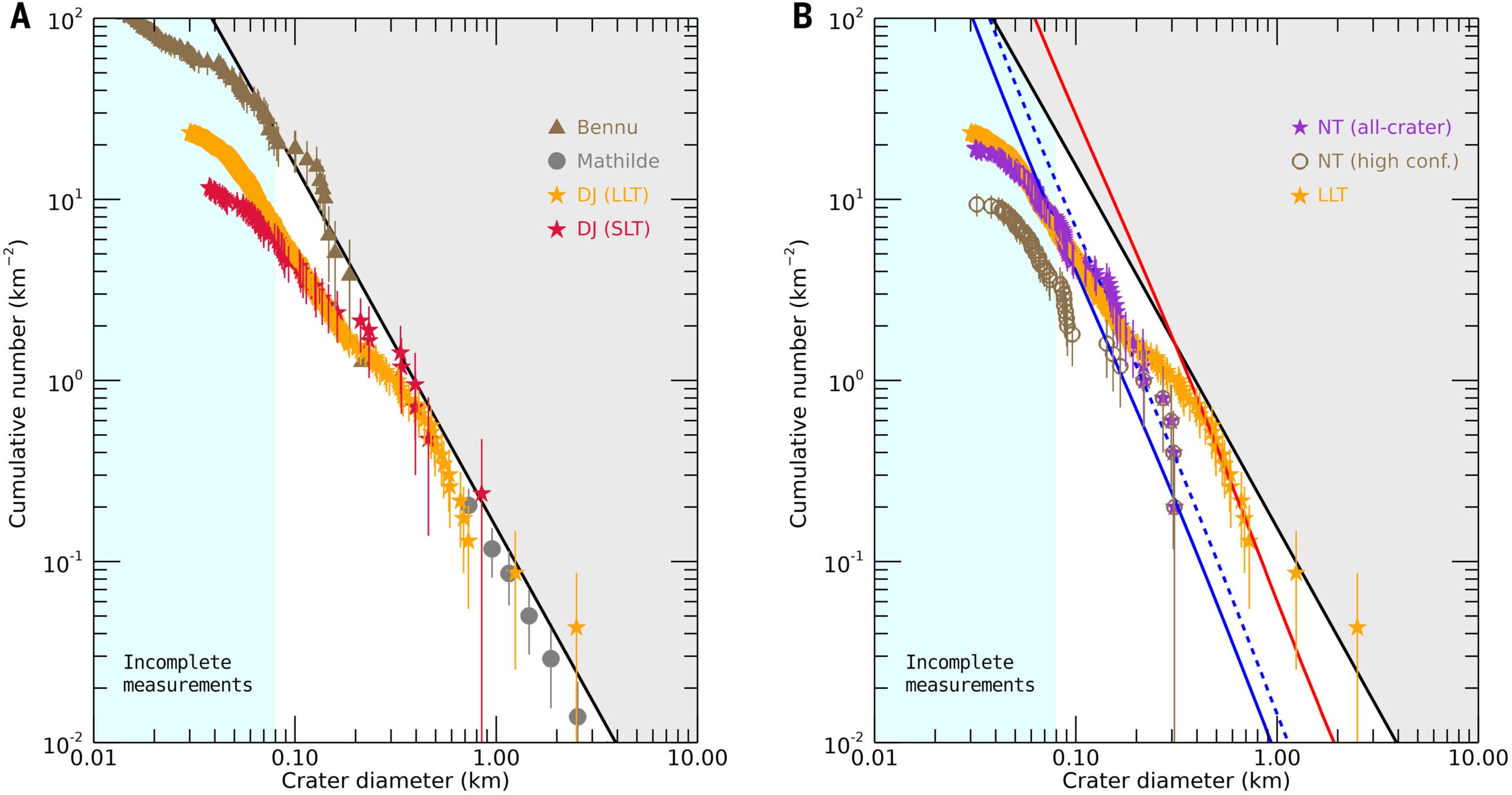 Crater size-frequency distributions on DJ. SFDs of craters identified on the large and small lobes (orange and red stars, respectively)
