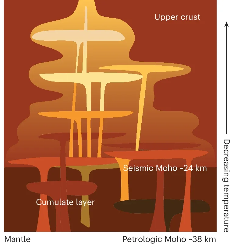 Transcrustal magmatism and crustal structure on Mars.