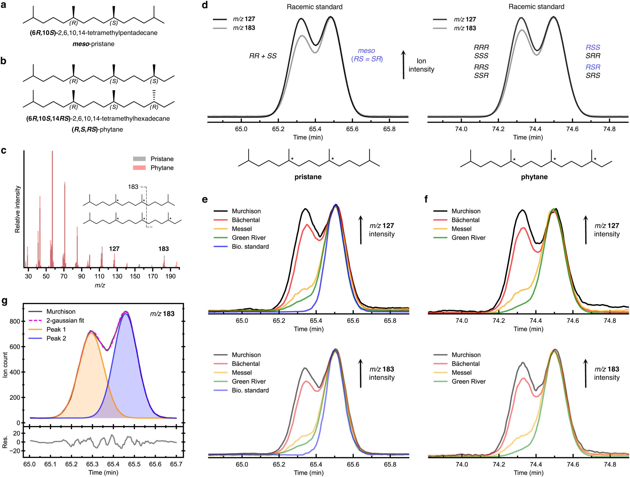 Separations of the diastereomers of pristane and phytane in a Murchison extract, compared to that in 3 different oil shales.