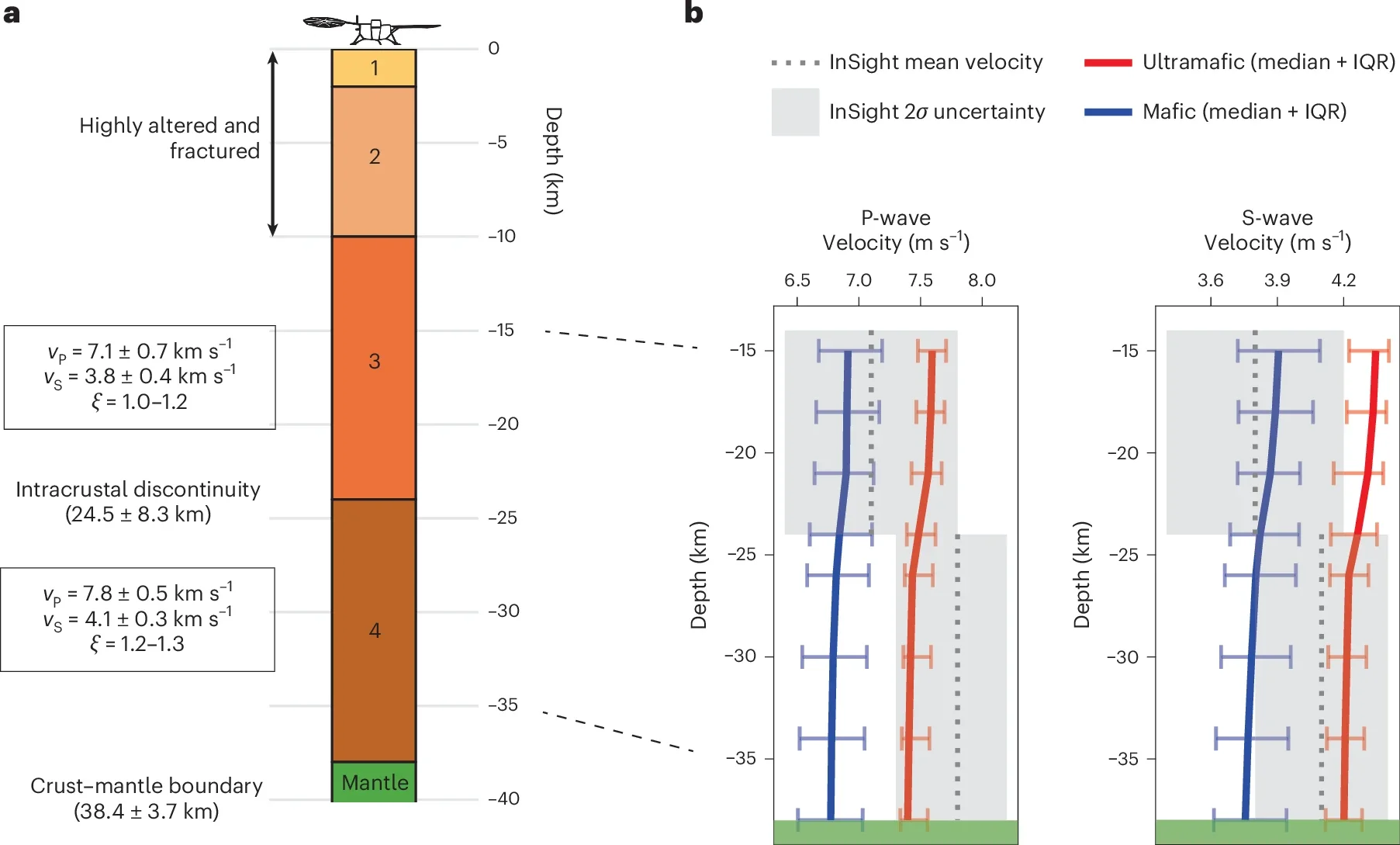 Martian crustal structure and compositional constraints from InSight seismic data.