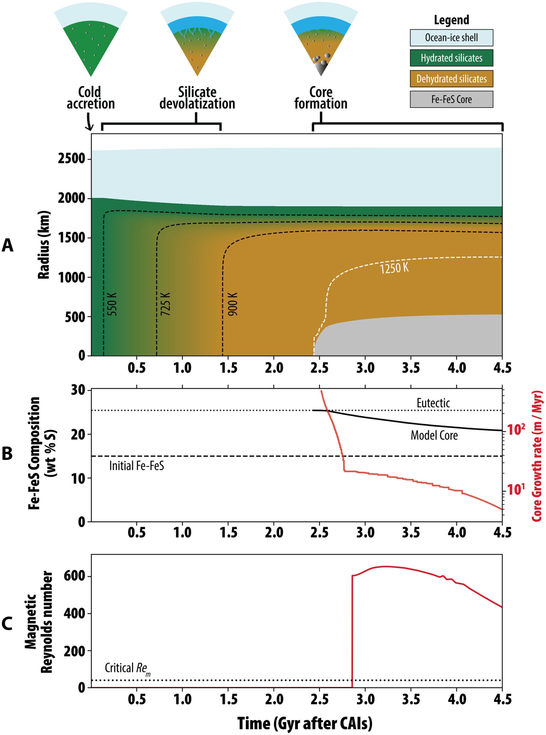 Example model demonstrating ongoing core formation and dynamo action at Ganymede.