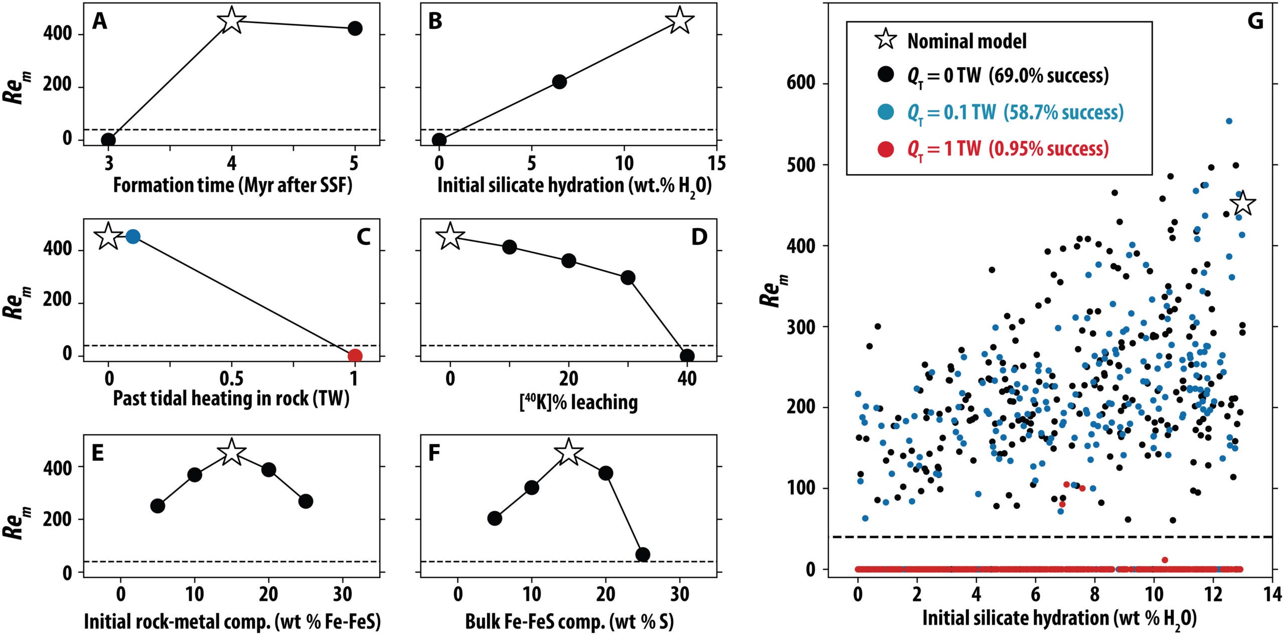 Parameter sensitivity analysis. We vary the following parameters with respect to the nominal model: (A) tacc, (B) fw, (C) QT, (D) fK, (E) Xm,0, and (F) Xs,0. (G) 1000 Monte Carlo simulations with uniform sampling for the parameter explored in (A) to (F).