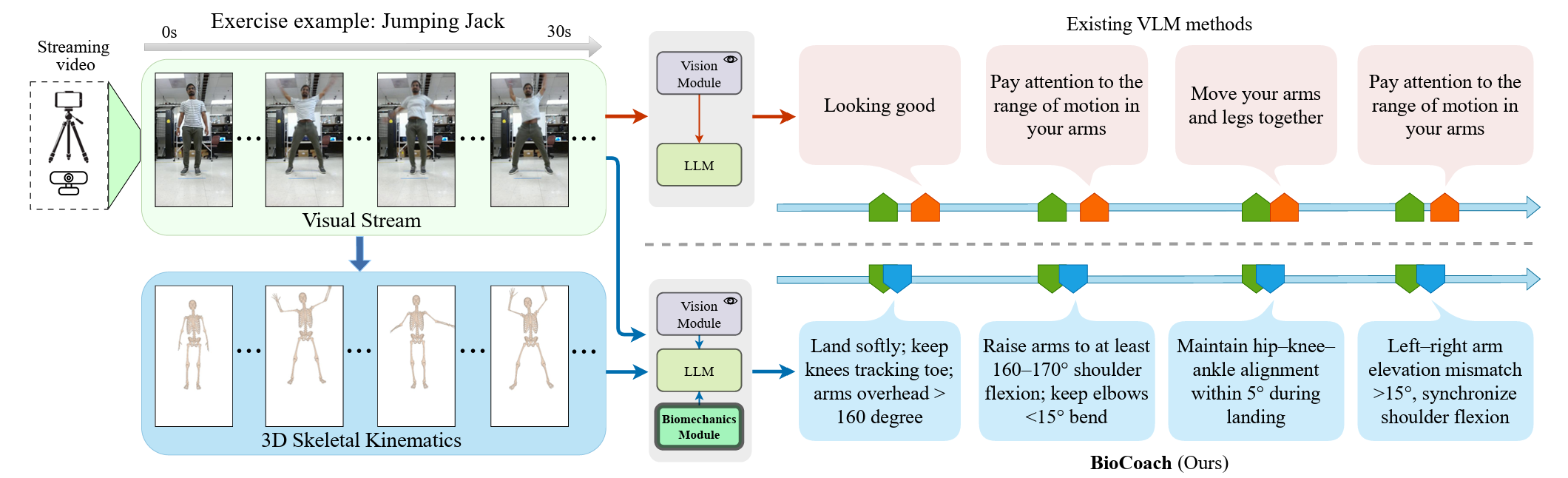 Comparison with existing methods. Top: prior pixel-only VLM methods provide generic, loosely timed comments. Bottom: BioCoach fuses visual features with 3D skeletal kinematics and a biomechanics module to produce phase-aligned, anatomy-specific, quantitative cues (e.g., shoulder flexion 160◦–170◦), yielding more precise and biomechanics-grounded feedback along the same timeline.