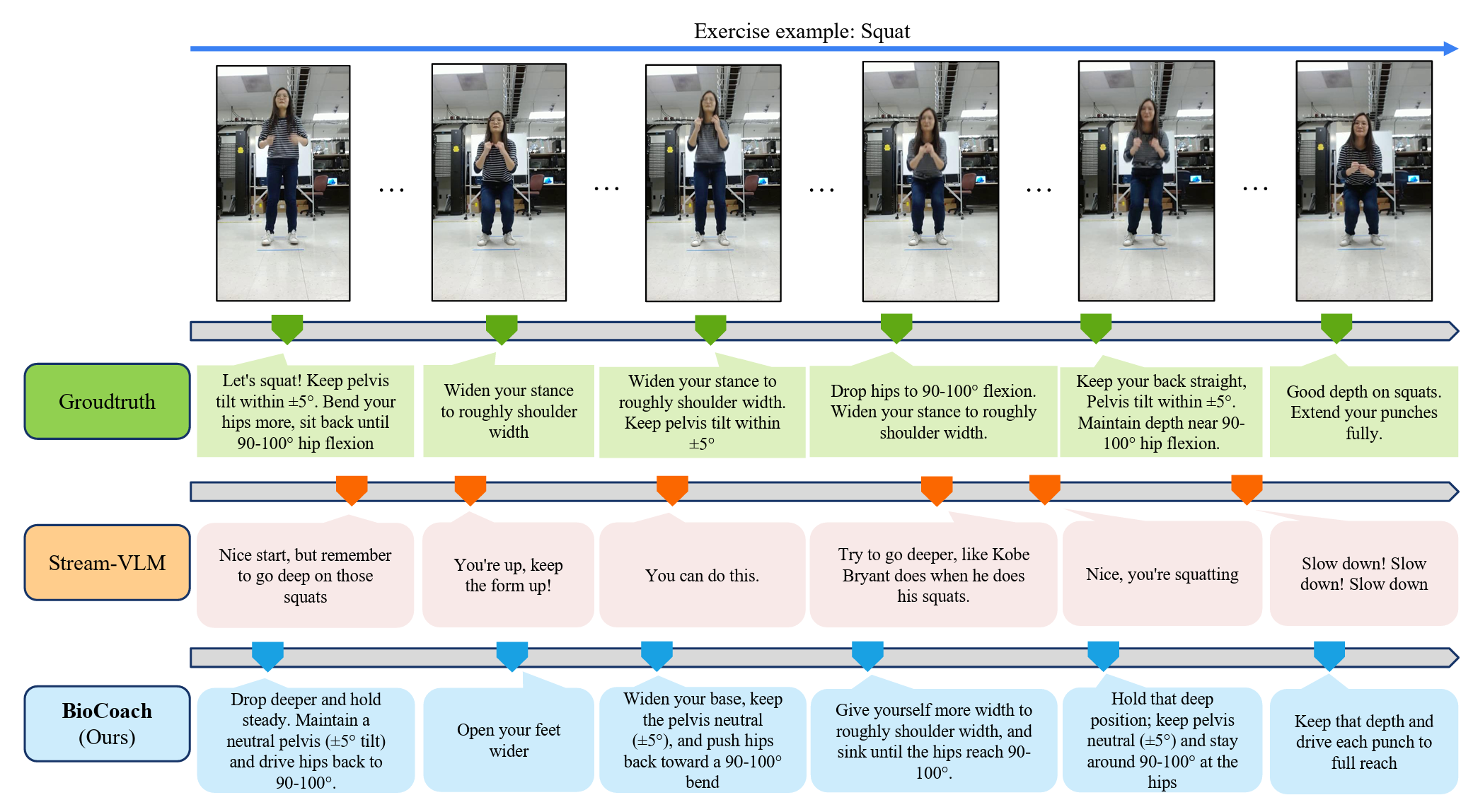 Qualitative timeline for a squat exercise. BioCoach produces temporally aligned, biomechanics-grounded cues with consistent phase tracking, while Stream-VLM outputs generic or mistimed feedback inconsistent with the ground-truth annotations.
