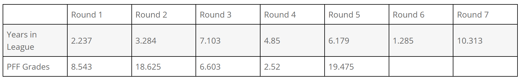 Shown are Bayes factor in favor of the null hypothesis (BF01) for one-way ANOVAs testing for differences in coded years in the league and PFF overall mean grades for draft picks in rounds 1-7 (for years) and round 1-5 (for PFF grades) from 2011-2020.