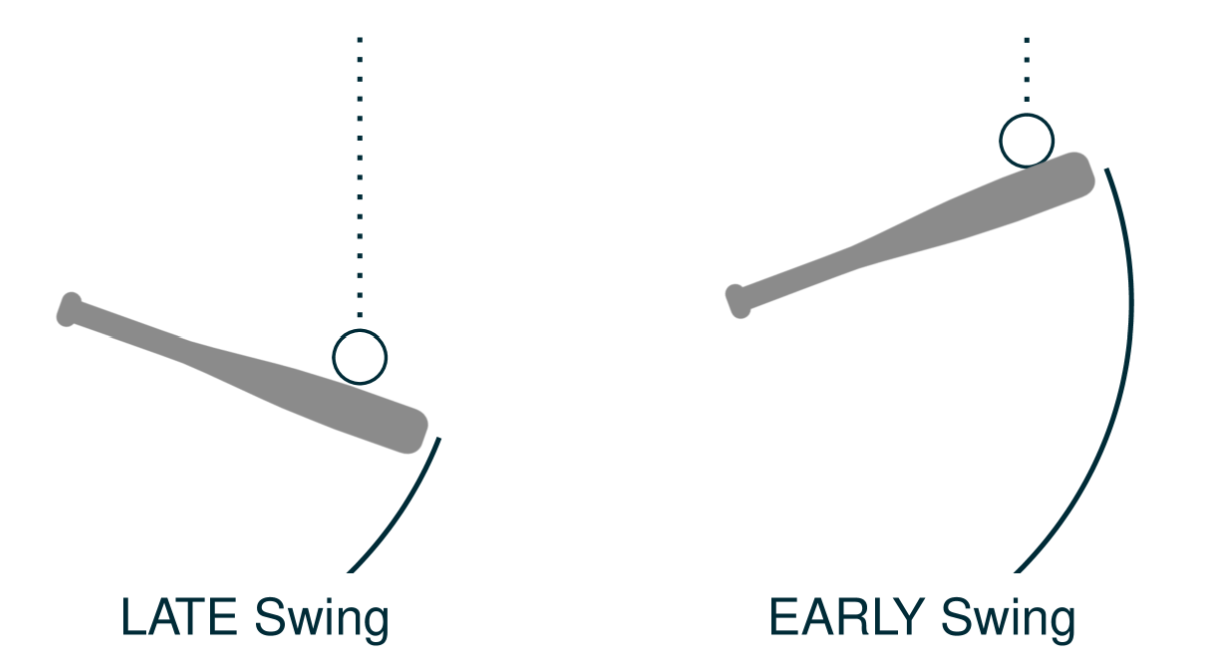 A diagram illustrating the effect of swing timing on swing length measurement due to the fact that swing length is measured at the point of contact.