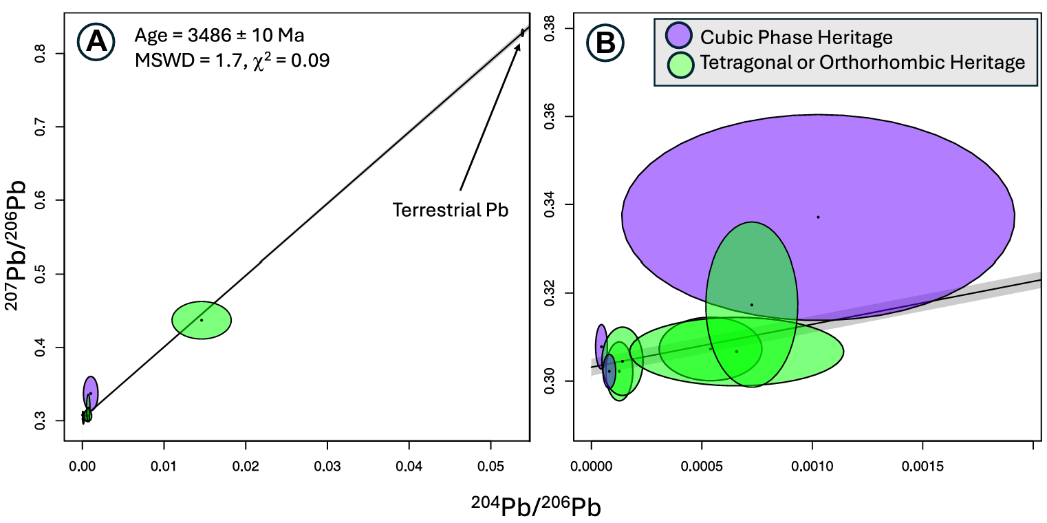 (A) Cubic-phase (green) and tetragonal-phase (purple) heritage baddeleyite grains constrain a well-defined 207Pb/206Pb crystallization age of 3486 ± 10 Ma (2σ; excluding one data point). (B) Shown is a detail of the intercept on A isochron.