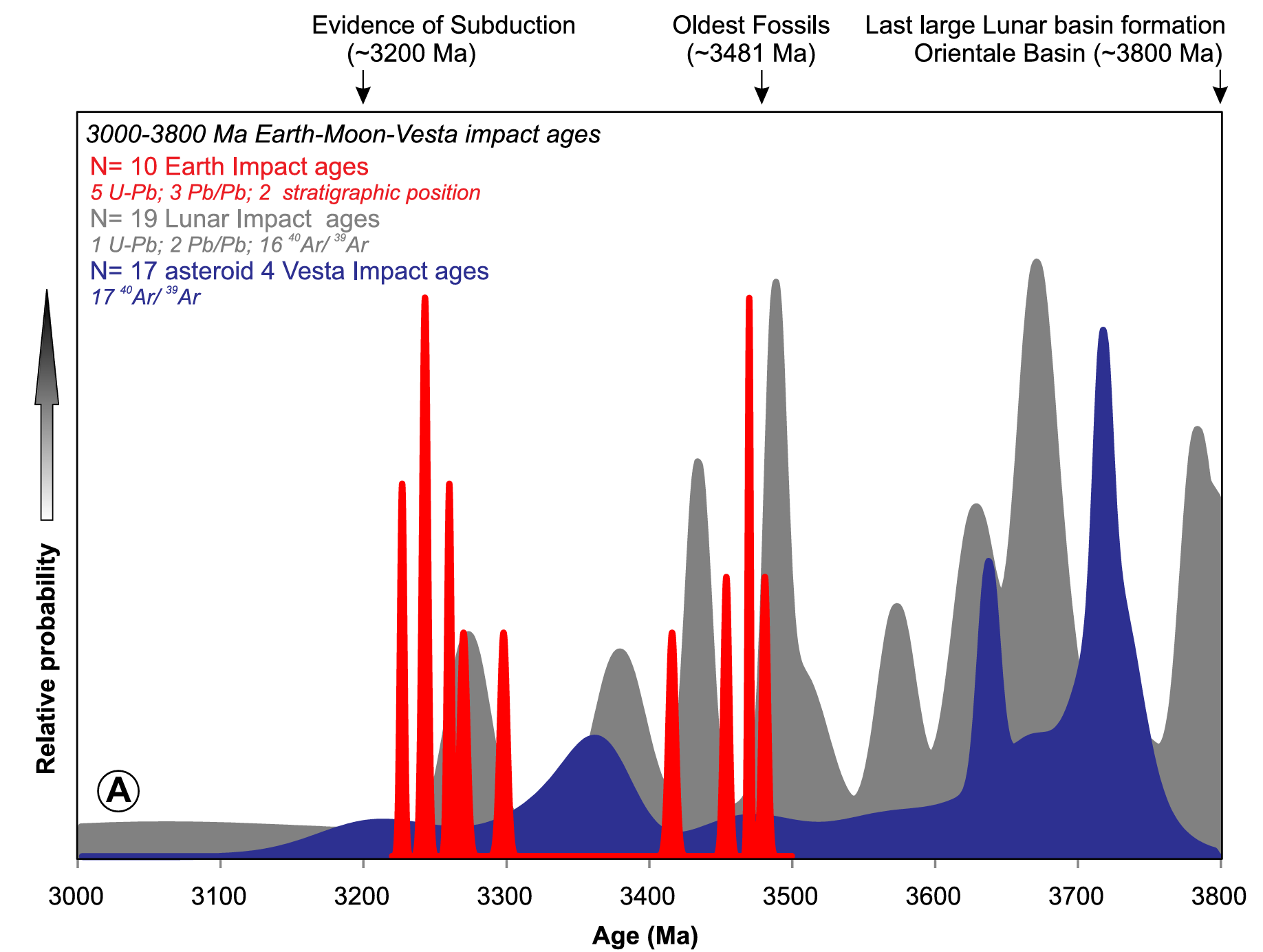 Probability distribution plot of sample-derived 3.8 to 3.0 Ga impact ages for the Earth (red, terrestrial spherule beds S1–S8, Marble Bar Chert Member, Dresser), Moon (gray), and asteroid 4 Vesta (blue).