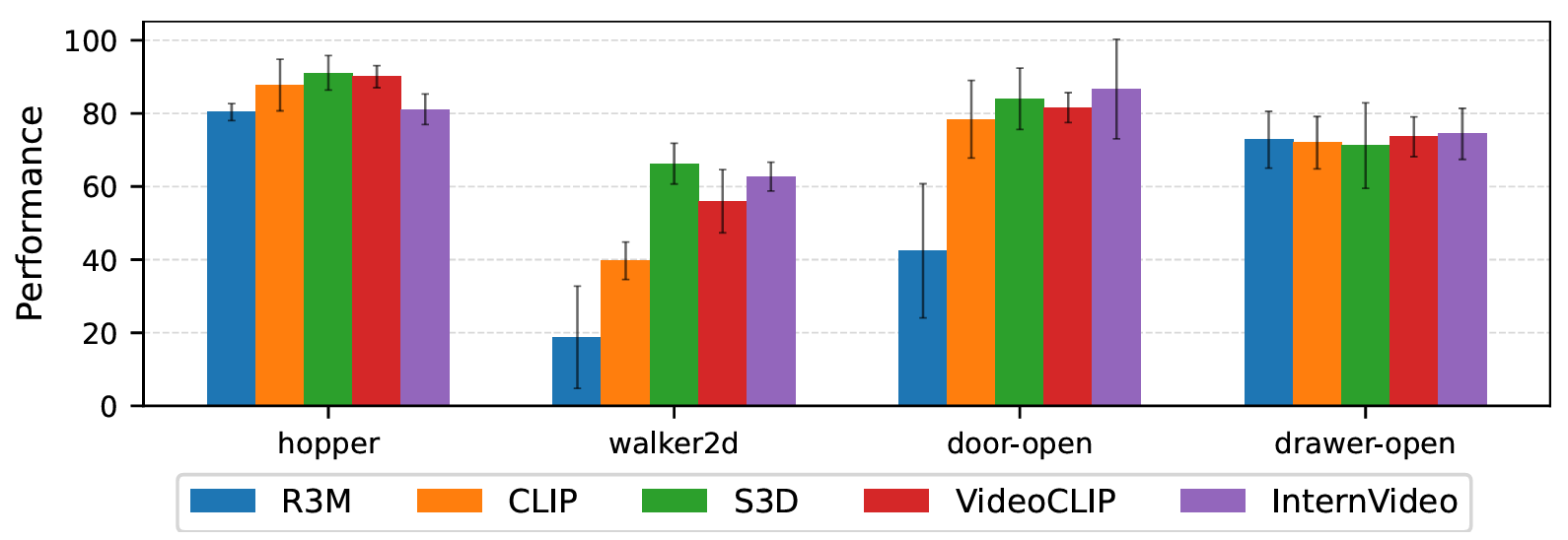 Ablation with various trajectory encoders in D4RL and MetaWorld. For hopper and walker 2d, we use medium-replay datasets. Results are averaged over four runs.