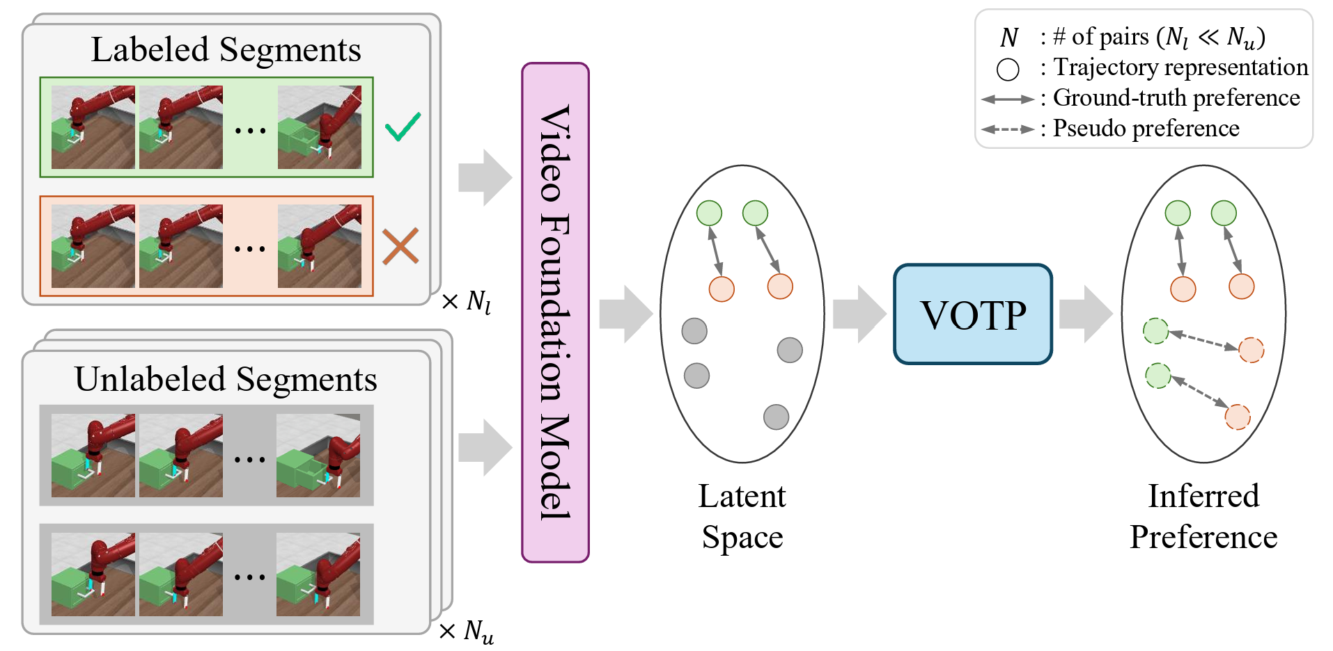 Pipeline of Video-based Optimal Transport Preference (VOTP)