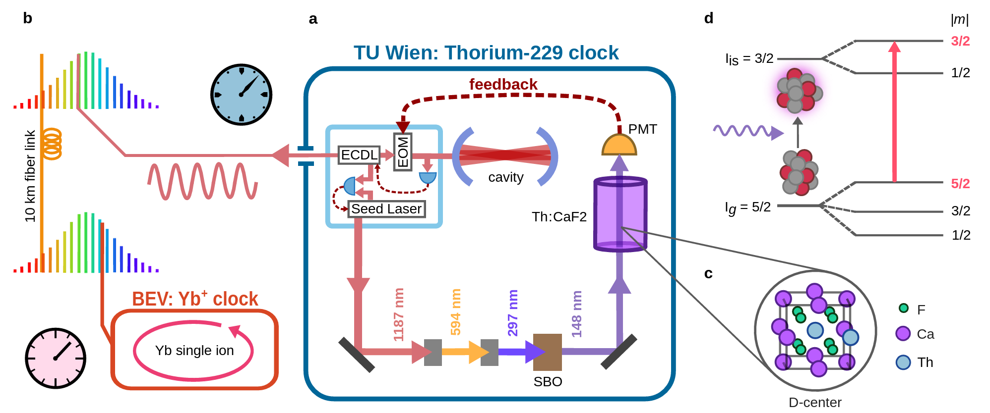 Schematic representation of the setup. Thorium-229 nuclear clock located at TU Wien.