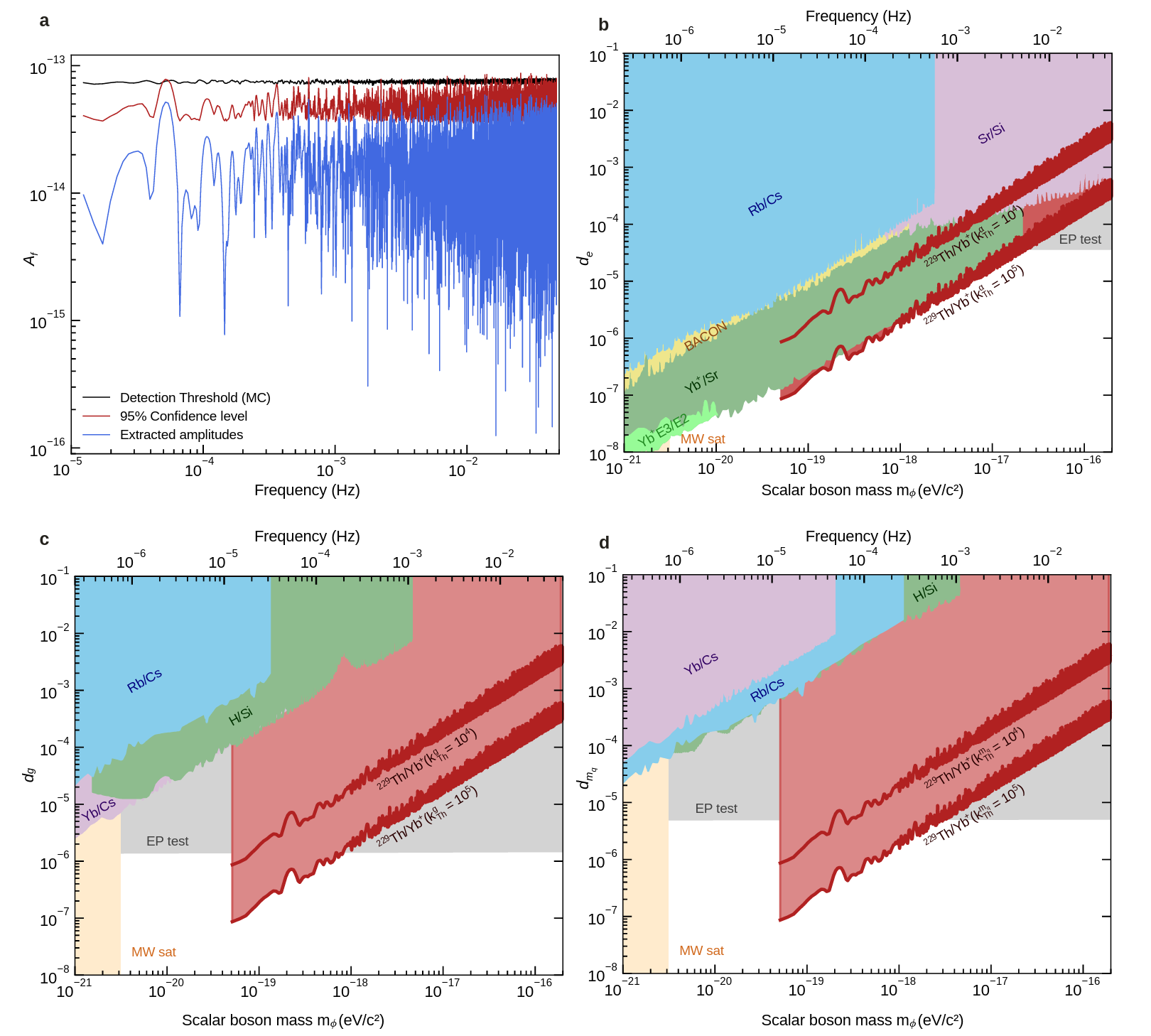 Dark Matter exclusion plots. For variations of the fine structure constant α, which corresponds to a scalar coupling to photons, the nuclear clock presented in this work imposes limits similar to the best atomic clock comparisons.