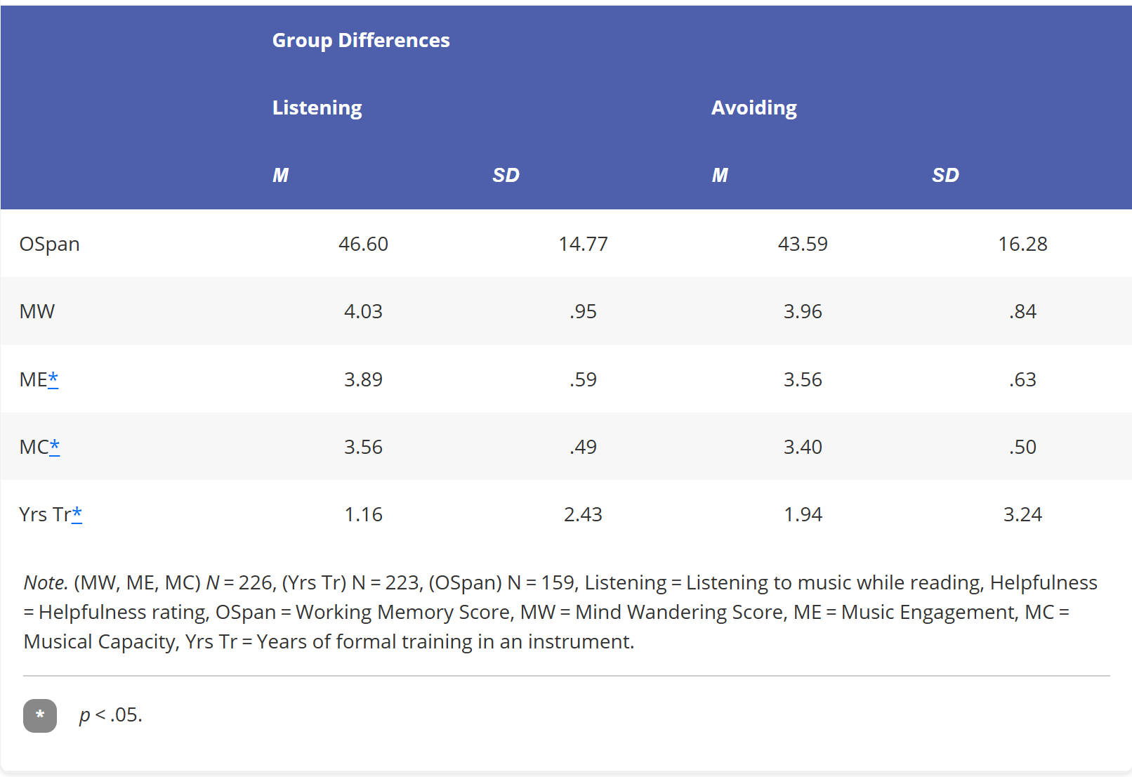 Descriptive Statistics for ‘Listening to Music’ and ‘Avoiding Music’ Groups.
