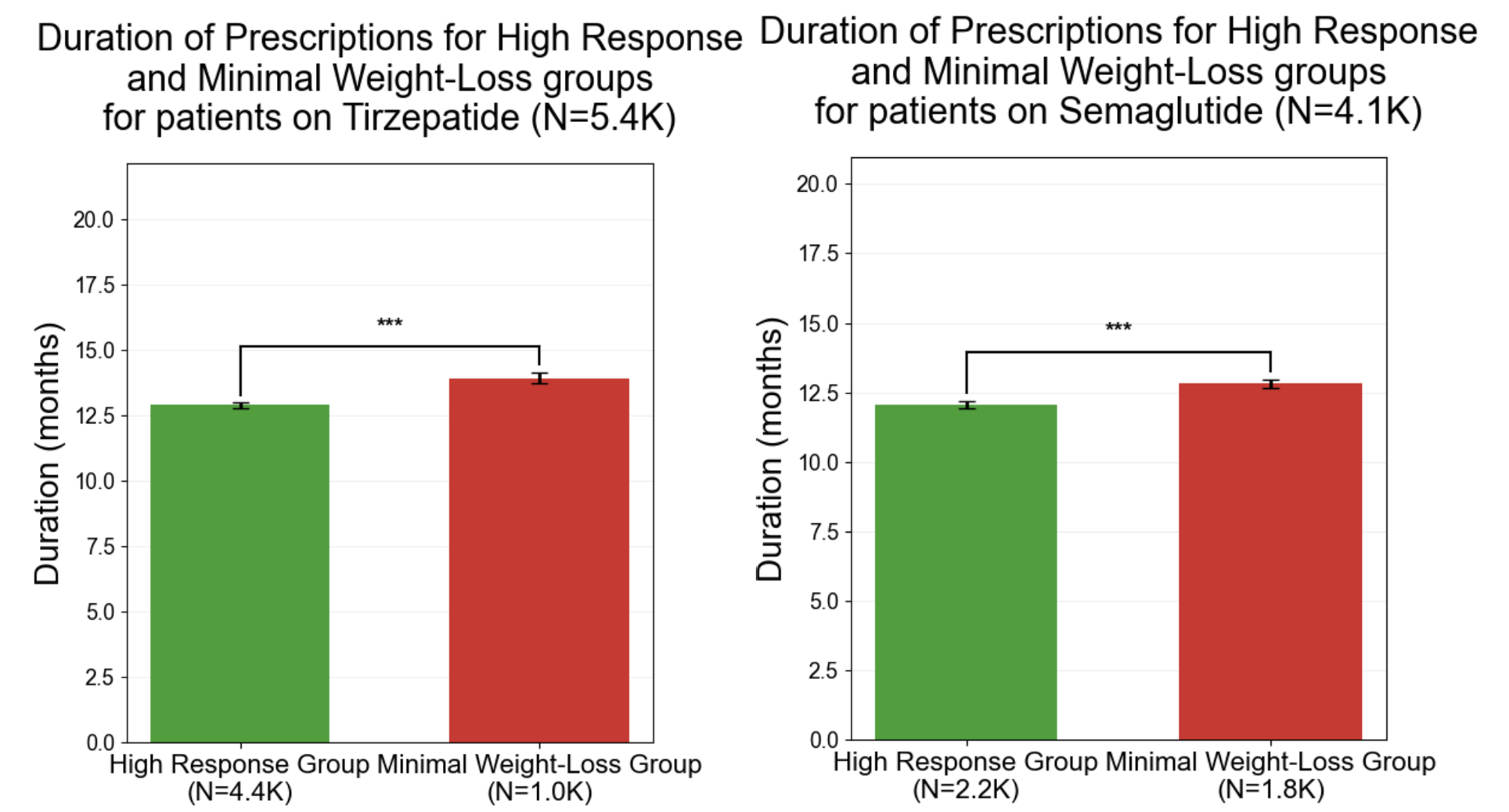 Distribution of duration of prescriptions (time from first to last prescription) in patients treated with (a) tirzepatide and (b) semaglutide