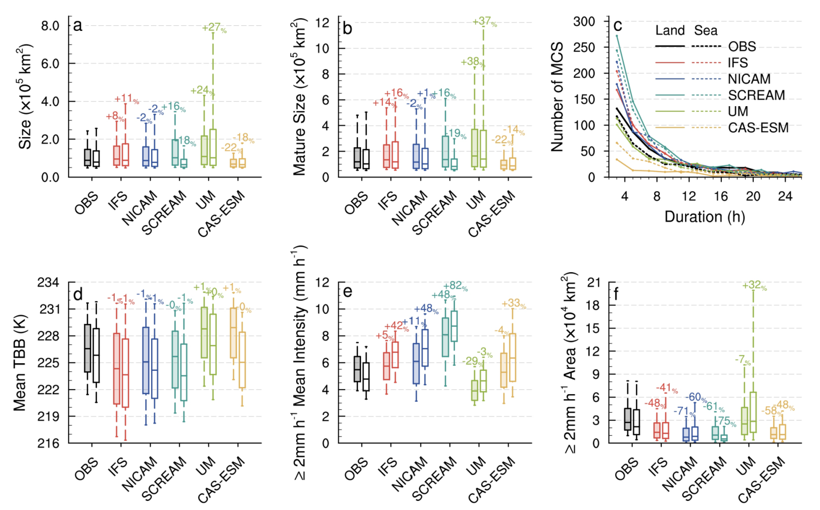 Box plots of MCS properties, separating MCSs initiated over land (left filled box in each pair) and sea (right box in each pair).