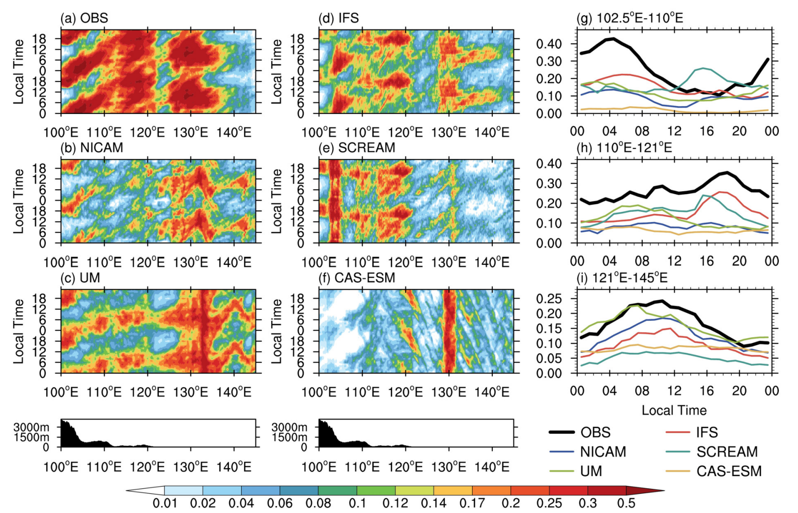 Diurnal variations of MCS precipitation (units: mm h−1) averaged between 27°N and 33°N. (a−f) Hovmöller diagrams of hourly MCS precipitation zonal variation (local time versus 0.1° longitude bin).