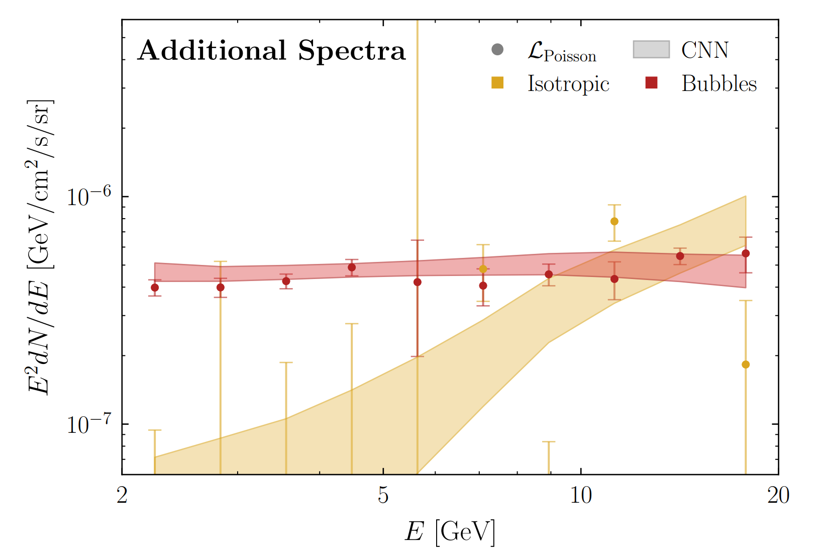 The spectrum of the isotropic and Fermi bubbles templates.