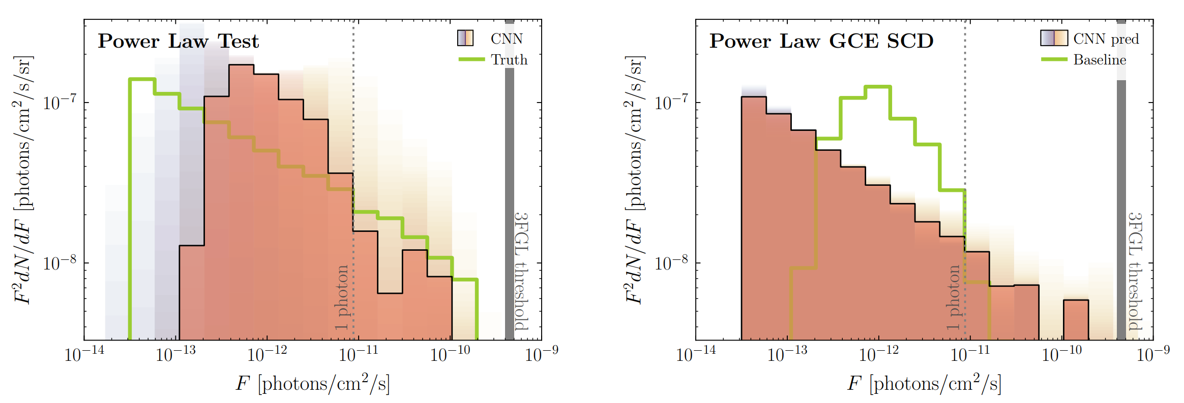 The performance and results of our baseline CNN to recover an injected power law SCD.