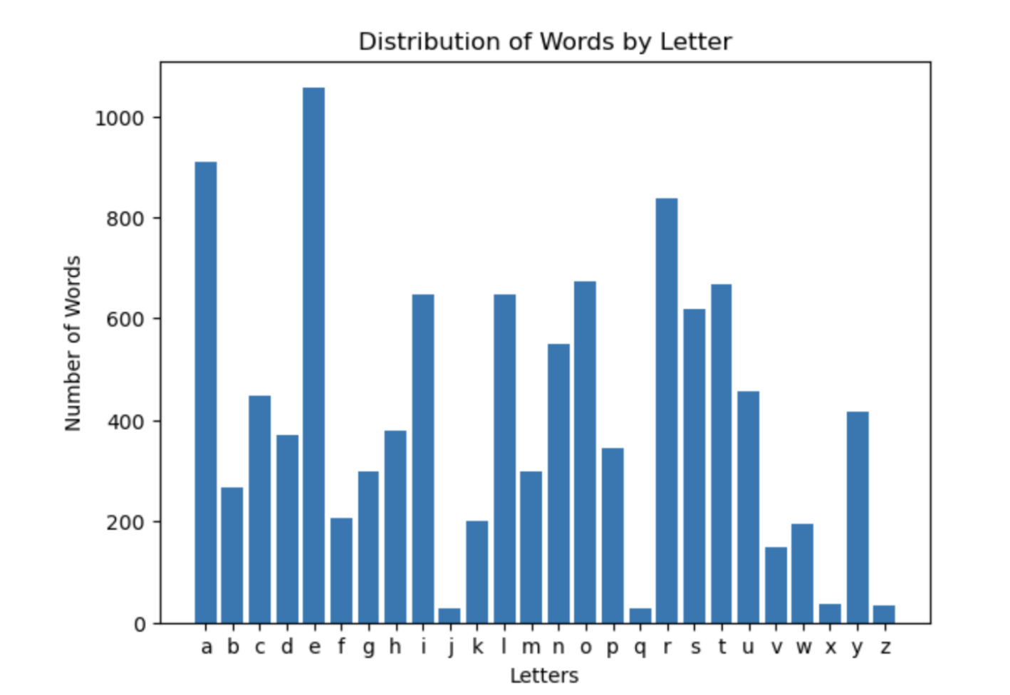Distribution of words by letter
