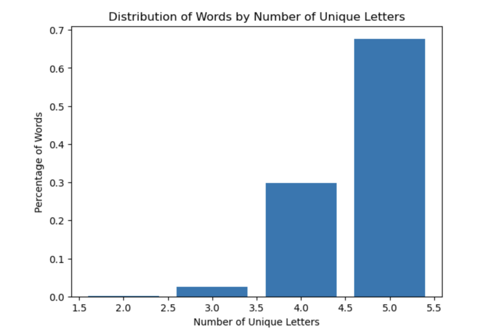 Distribution of words by number of unique letters