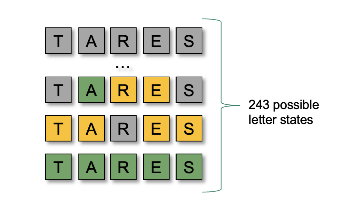 Excerpt of letter states for word “tares”