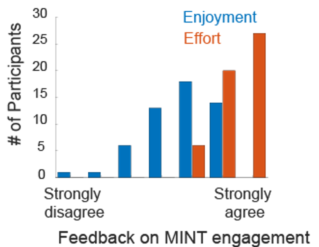 Histogram of participant responses to questions about enjoyment and effort based on the modified IMI survey.