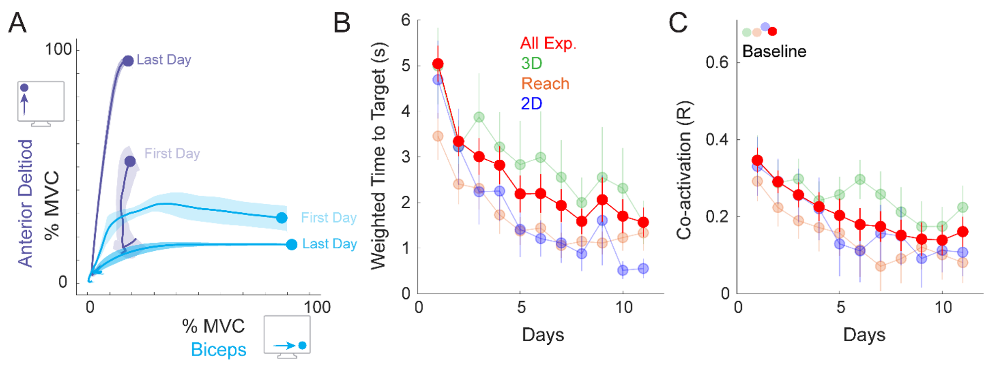 Effect of MINT conditioning on game performance and co-activation. 